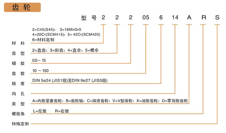 精密研磨斜齒輪產(chǎn)品型號(hào)說(shuō)明